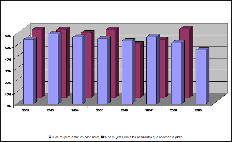 Gráfico genero para Economistas del Estado